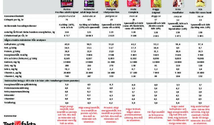 kattfoder bäst i test